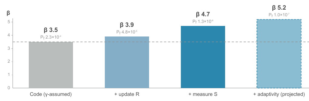 Beta ladder from 3.5 to 5.2
