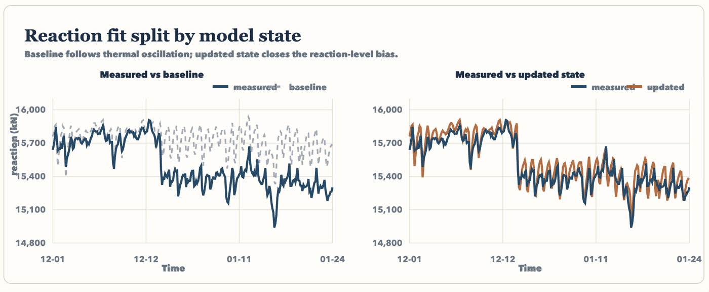 Reaction fit split by model state