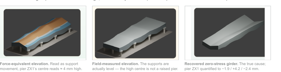 Force-equivalent, field-measured and recovered zero-stress shapes