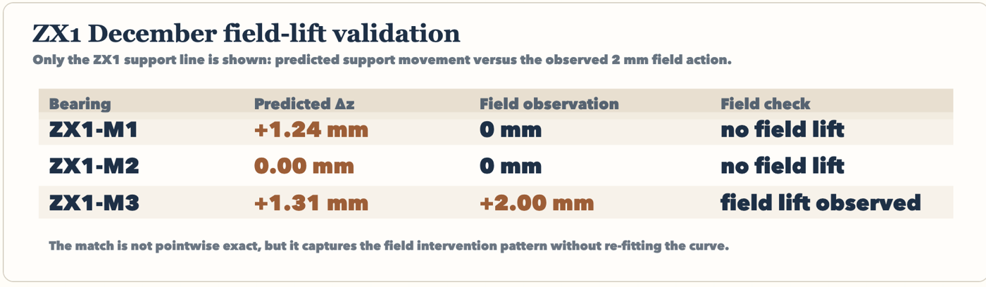 ZX1 December field-lift validation